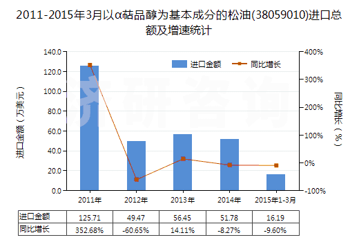 2011-2015年3月以α萜品醇為基本成分的松油(38059010)進(jìn)口總額及增速統(tǒng)計(jì)